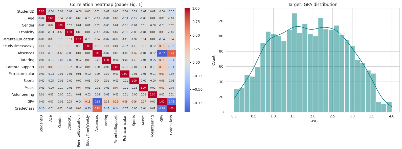 Left: heat map of correlations between all variables; the Absences–GPA cell is strongly negative. Right: histograms showing how GPA is distributed across the 2,392 students.