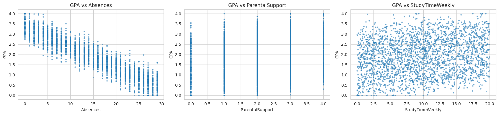 Three scatter plots of GPA against Absences, ParentalSupport and StudyTimeWeekly. GPA falls steeply and almost in a straight line as Absences rises; the other two show weak upward trends.
