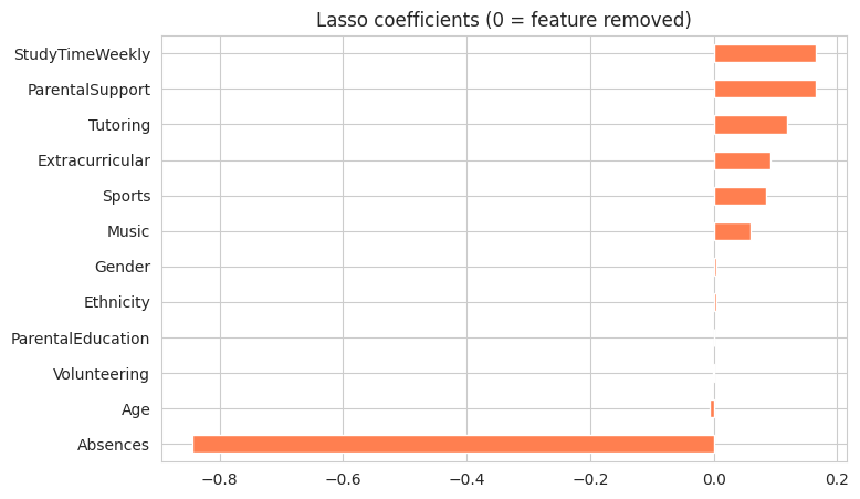 Bar chart of Lasso regression coefficients; Absences has a large negative coefficient and StudyTimeWeekly and ParentalSupport small positive ones; several features are zero.