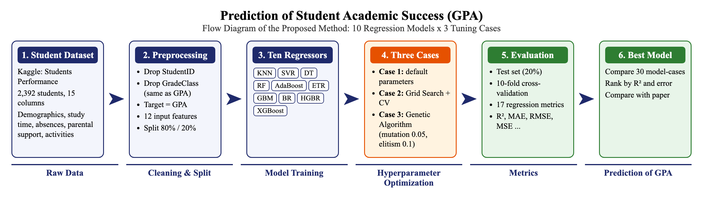 Flow diagram with six boxes: Student dataset, Preprocessing, Ten regressors, Three cases, Evaluation, Best model.