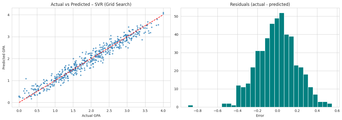 Left: scatter of predicted versus actual GPA for the SVR Grid Search model, hugging the diagonal. Right: histogram of prediction errors centred on zero.