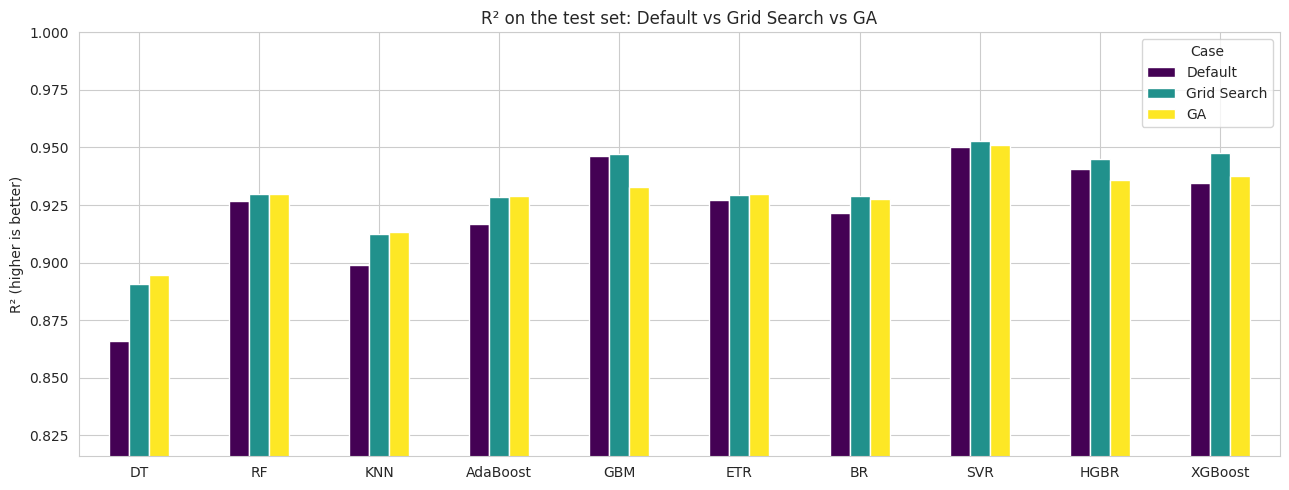 Bar chart of test-set R-squared for our ten models in the default, grid search and genetic algorithm cases; SVR is highest in all three.