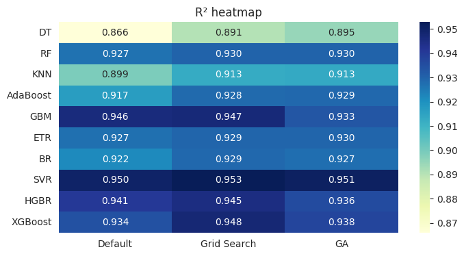 Heat map of our test R-squared with models as rows and the three cases as columns; values range from 0.866 to 0.953.