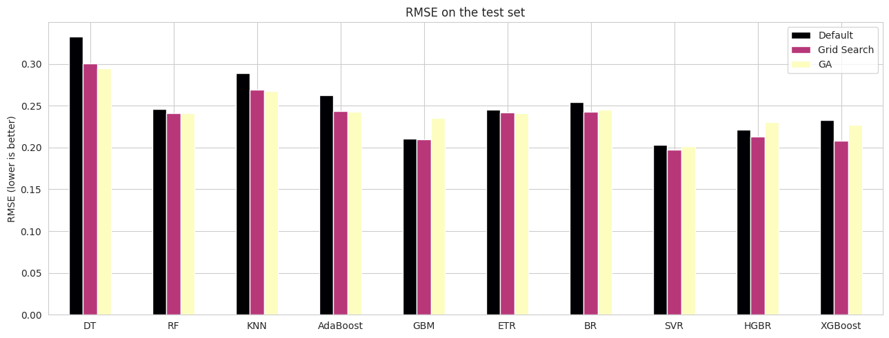 Bar chart of test-set RMSE for our ten models in three cases; SVR has the lowest error.
