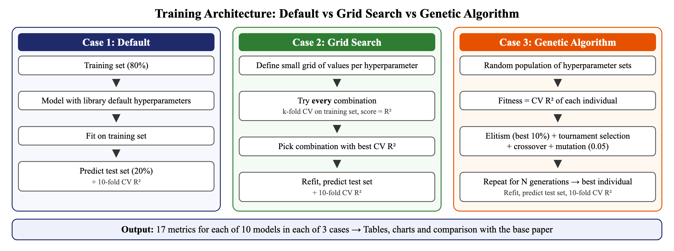 Diagram of the three training cases: default parameters, grid search with cross-validation, and a genetic algorithm loop of selection, crossover and mutation.